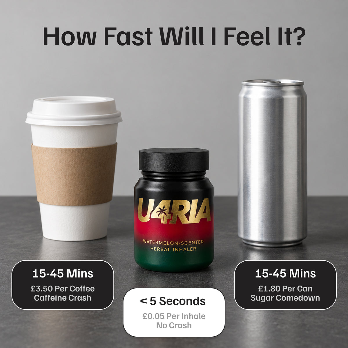 Coffee and energy drinks take 15-45 minutes to kick in, while U4RIA takes under 5 seconds at around 5p per inhale
